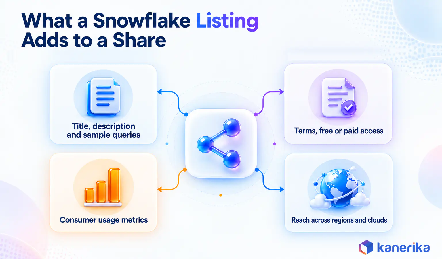 Kanerika infographic showing what a Snowflake listing adds on top of a share: description, sample queries, terms, usage metrics and cross-region reach