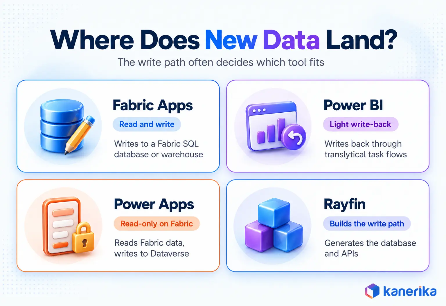 Kanerika infographic comparing where new data lands: Fabric Apps read and write Fabric data, Power BI writes back through translytical task flows, Power Apps reads Fabric data and writes to Dataverse, and Rayfin builds the write path