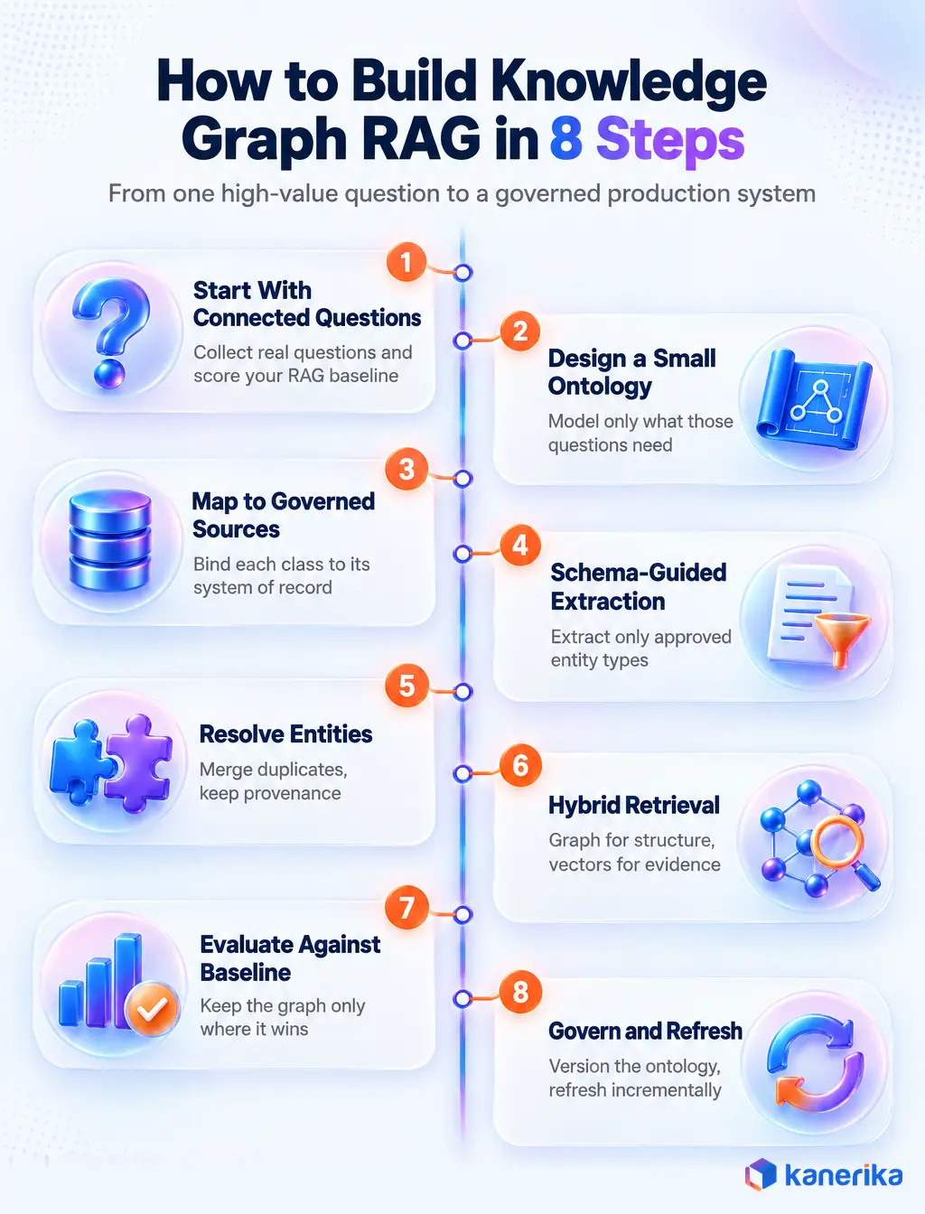 Kanerika infographic of how to build knowledge graph RAG in 8 steps, from connected questions and a small ontology to hybrid retrieval, evaluation, and governance