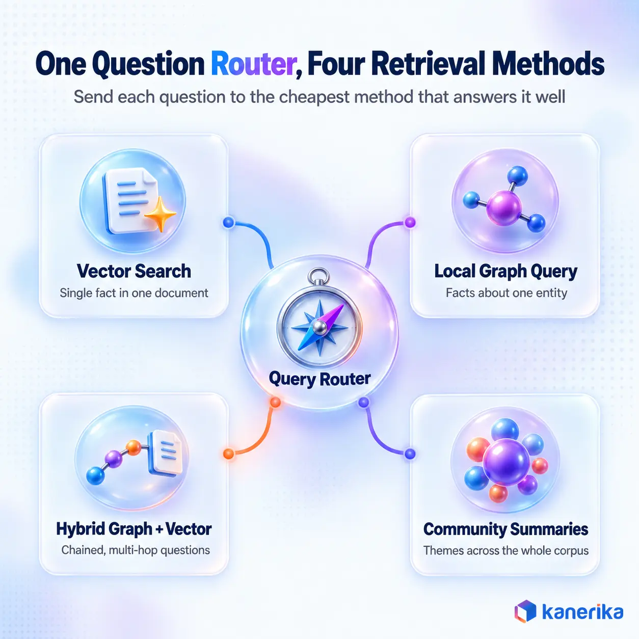 Kanerika infographic of a query router sending questions to four knowledge graph RAG retrieval methods, vector search, local graph query, hybrid graph plus vector, and community summaries