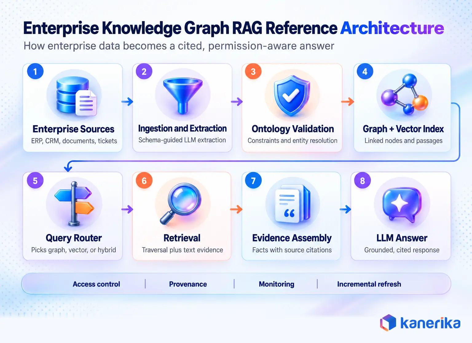 Kanerika knowledge graph RAG reference architecture diagram showing enterprise sources, extraction, ontology validation, graph and vector index, query router, retrieval, evidence assembly, and LLM answer