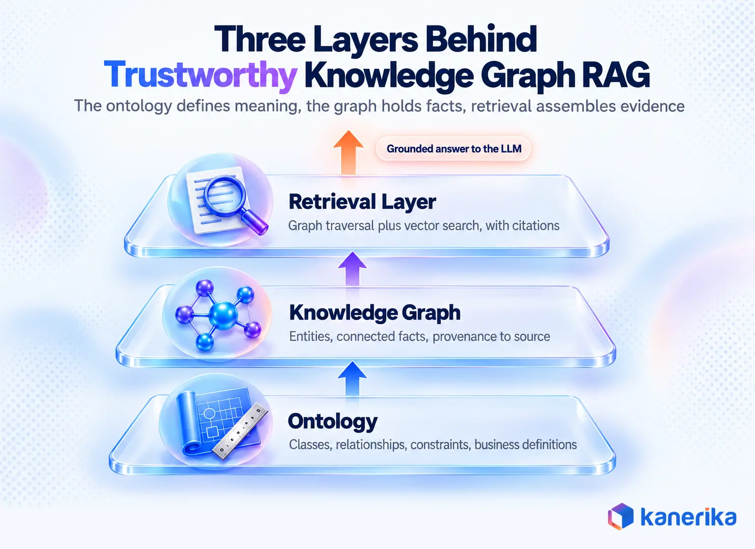 Kanerika infographic of the three layers behind trustworthy knowledge graph RAG, the ontology, the knowledge graph, and the retrieval layer