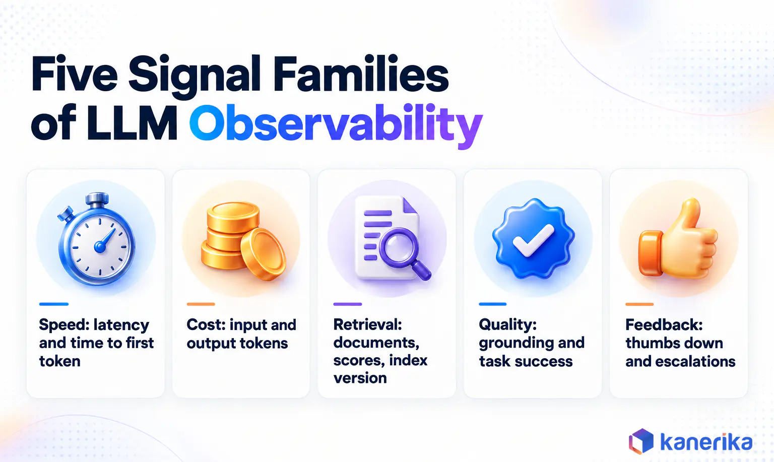 Kanerika infographic of the five signal families of LLM observability: speed, cost, retrieval, quality and user feedback