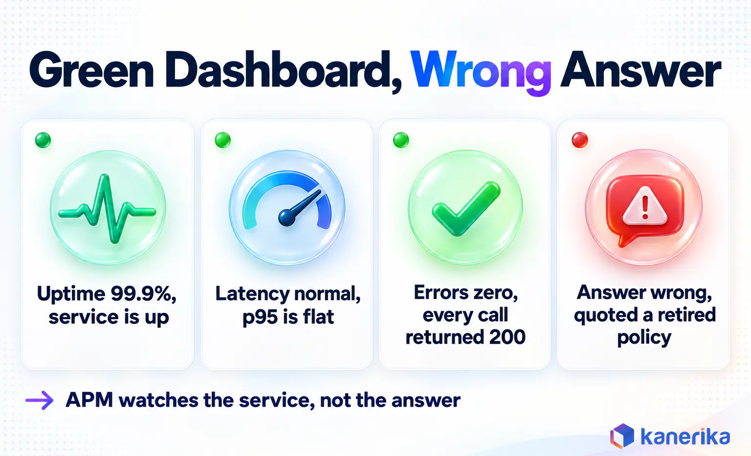 Kanerika infographic showing a green dashboard with 99.9% uptime, normal latency and zero errors while the LLM answer quotes a retired policy, the gap LLM observability closes