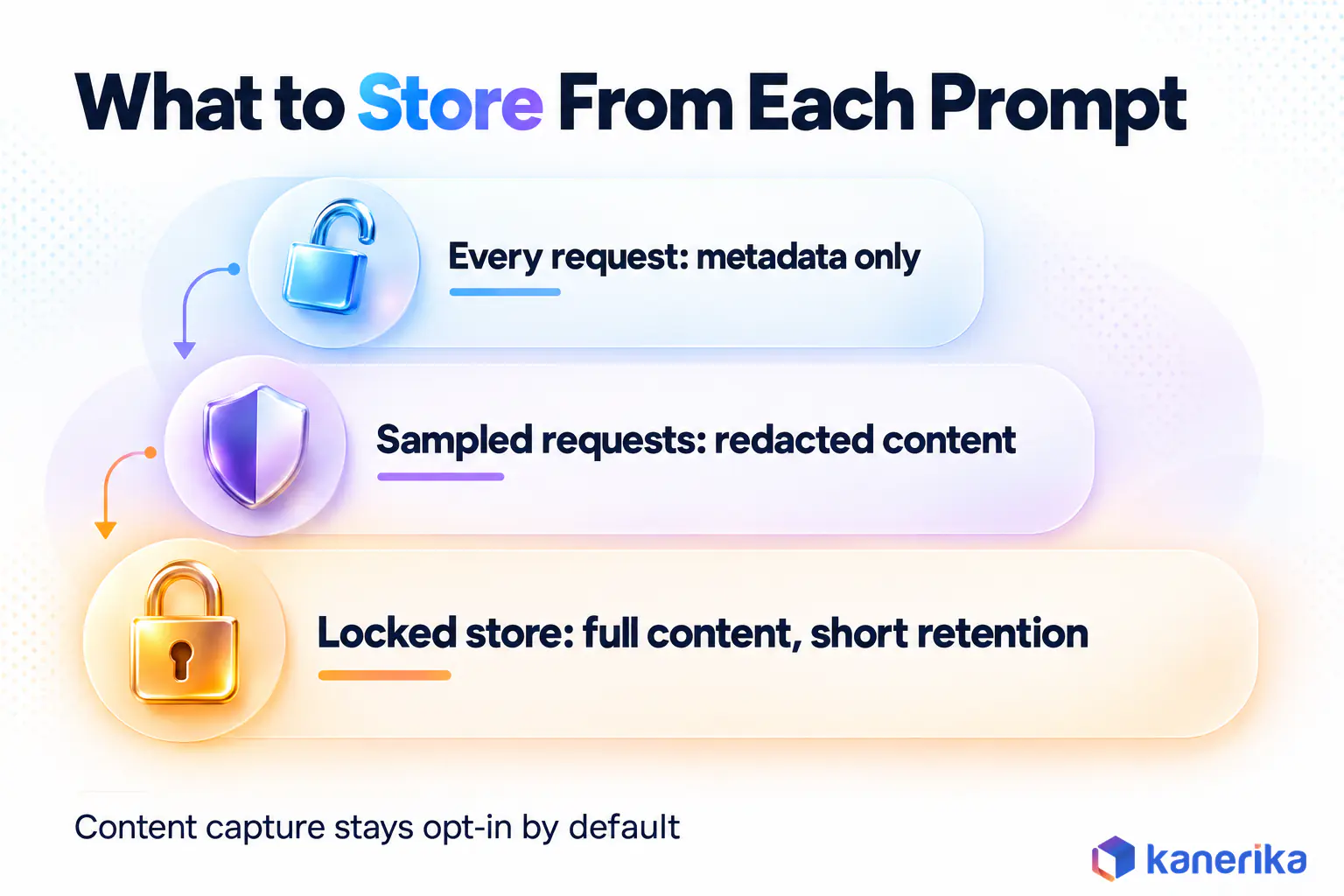 Kanerika infographic of three tiers for storing LLM prompt content in LLM observability: metadata for every request, redacted samples, and full content in a locked store
