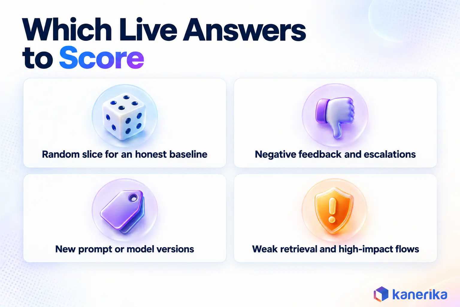 Kanerika infographic of which live LLM answers to score in LLM observability: a random baseline slice, negative feedback, new versions, and weak retrieval or high-impact flows