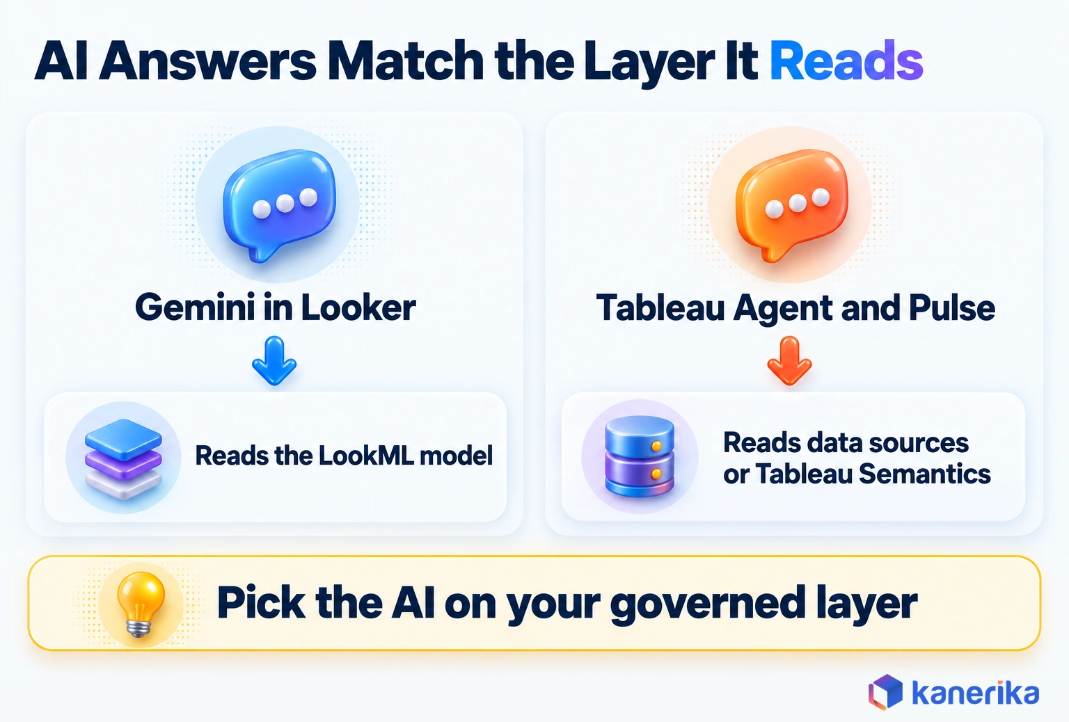 Kanerika infographic showing Gemini in Looker reads the LookML model and Tableau Agent and Pulse read data sources or Tableau Semantics, so pick the AI on your governed layer