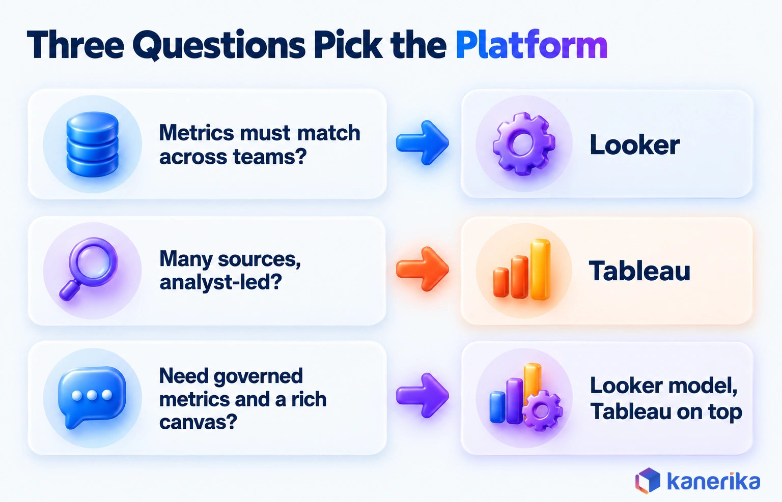 Kanerika infographic decision grid: metrics that must match point to Looker, many sources with analyst-led exploration point to Tableau, and needing both points to a Looker model with Tableau on top