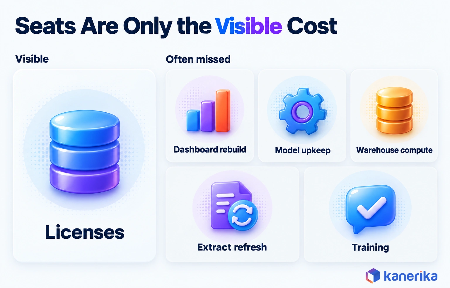 Looker vs Tableau infographic by Kanerika showing licenses as the visible BI cost, with dashboard rebuild, semantic model upkeep, warehouse compute, extract refresh and training often missed