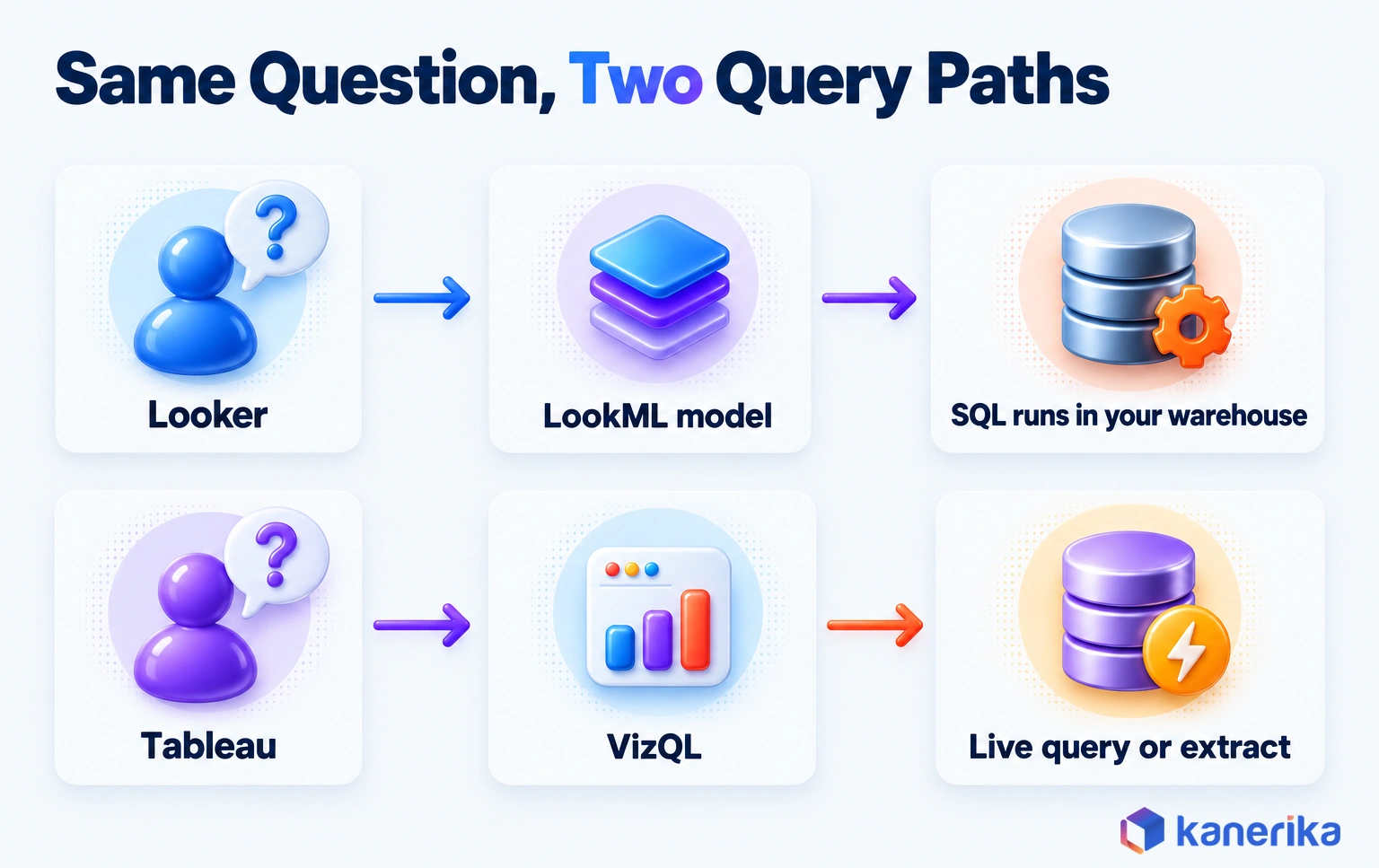 Kanerika infographic comparing query paths: Looker's LookML model writes SQL that runs in your warehouse, while Tableau's VizQL queries a live connection or an extract