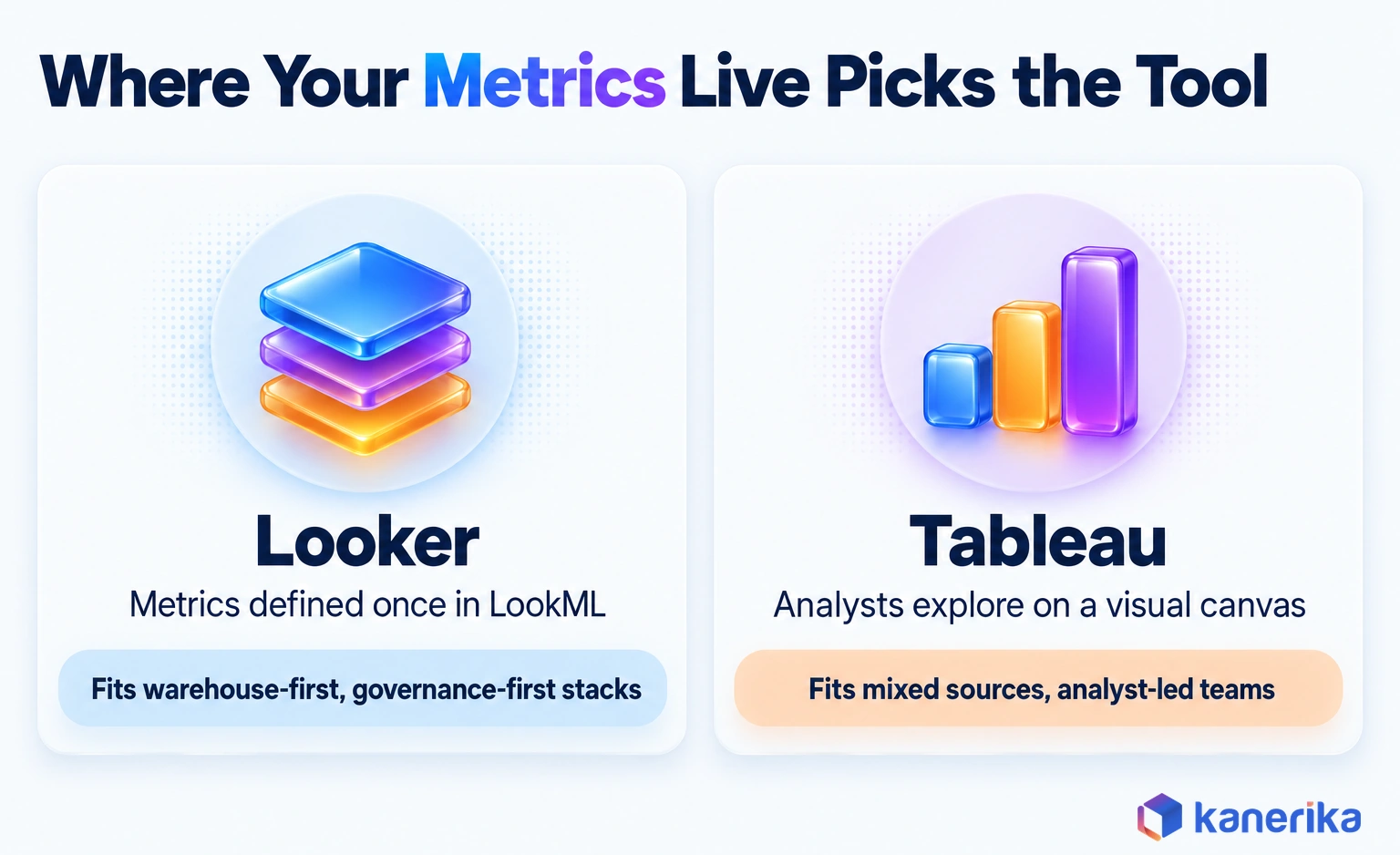 Looker vs Tableau infographic by Kanerika showing Looker fits a governed, warehouse-first stack with metrics defined once in LookML, while Tableau fits analyst-led teams exploring mixed sources