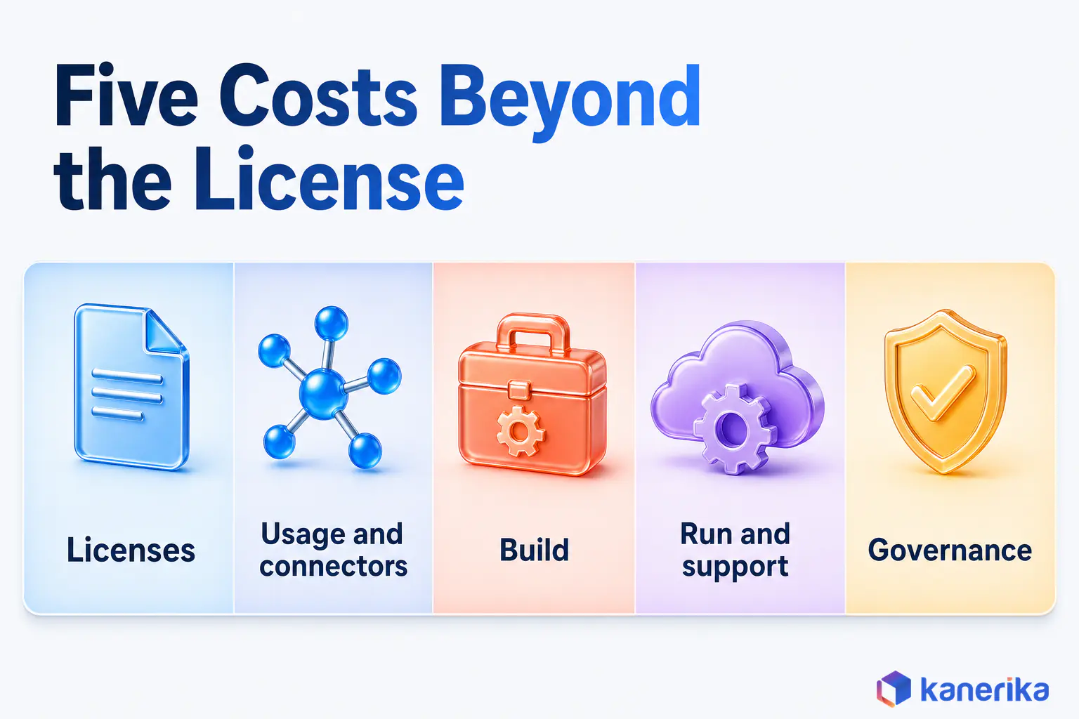 Kanerika infographic of five costs beyond the license for low-code automation, licenses, usage and connectors, build, run and support, and governance