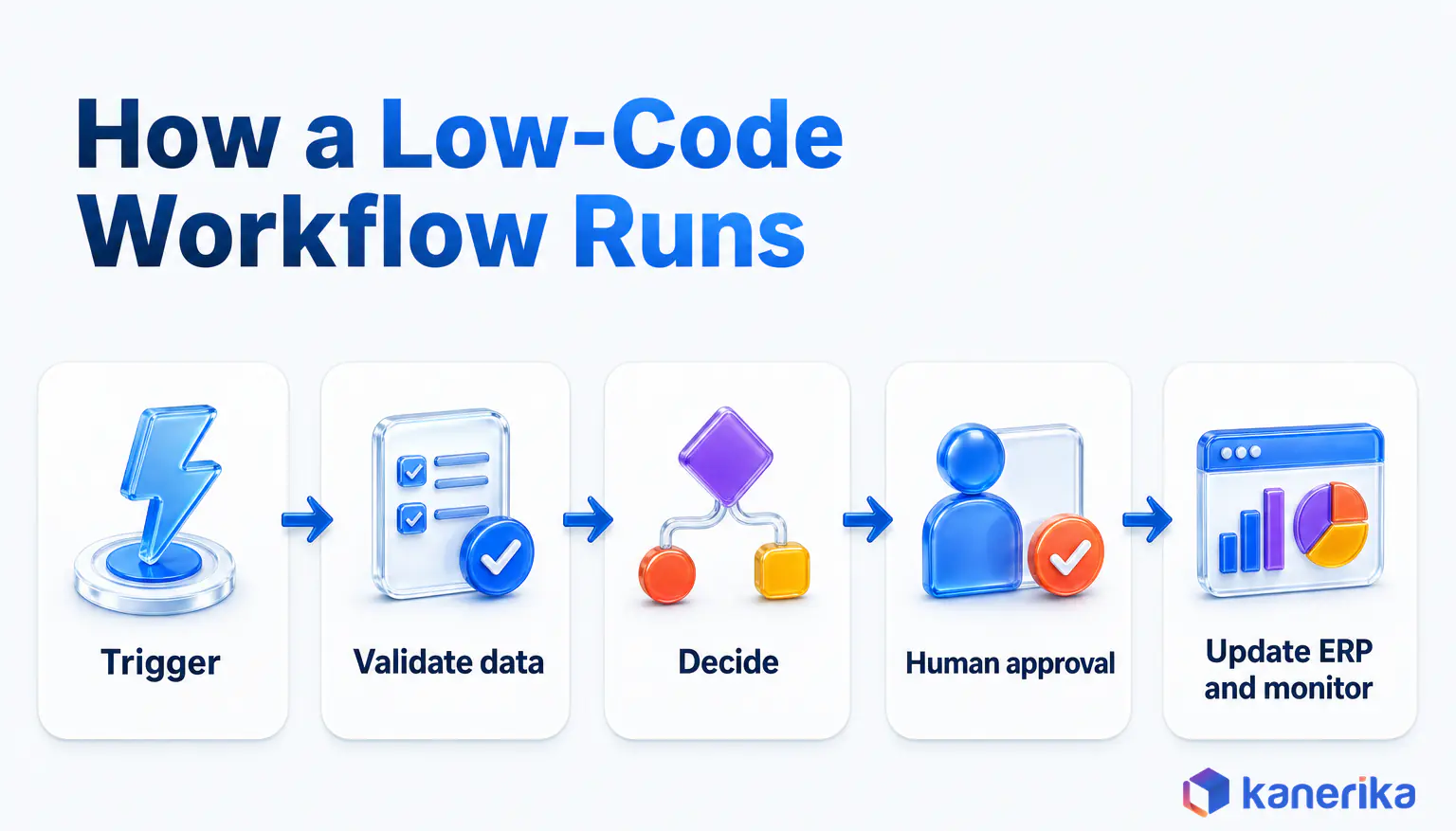 Kanerika infographic of how a low-code workflow runs, from trigger to validation, decision, human approval, and ERP update with monitoring