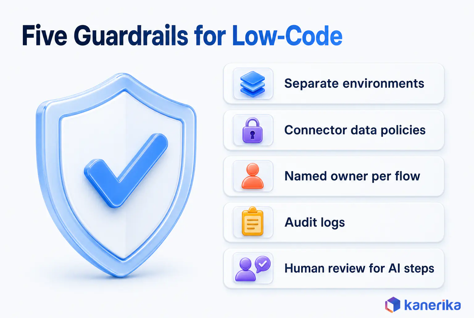 Kanerika infographic of five guardrails for low-code automation, separate environments, connector data policies, a named owner per flow, audit logs, and human review for AI steps