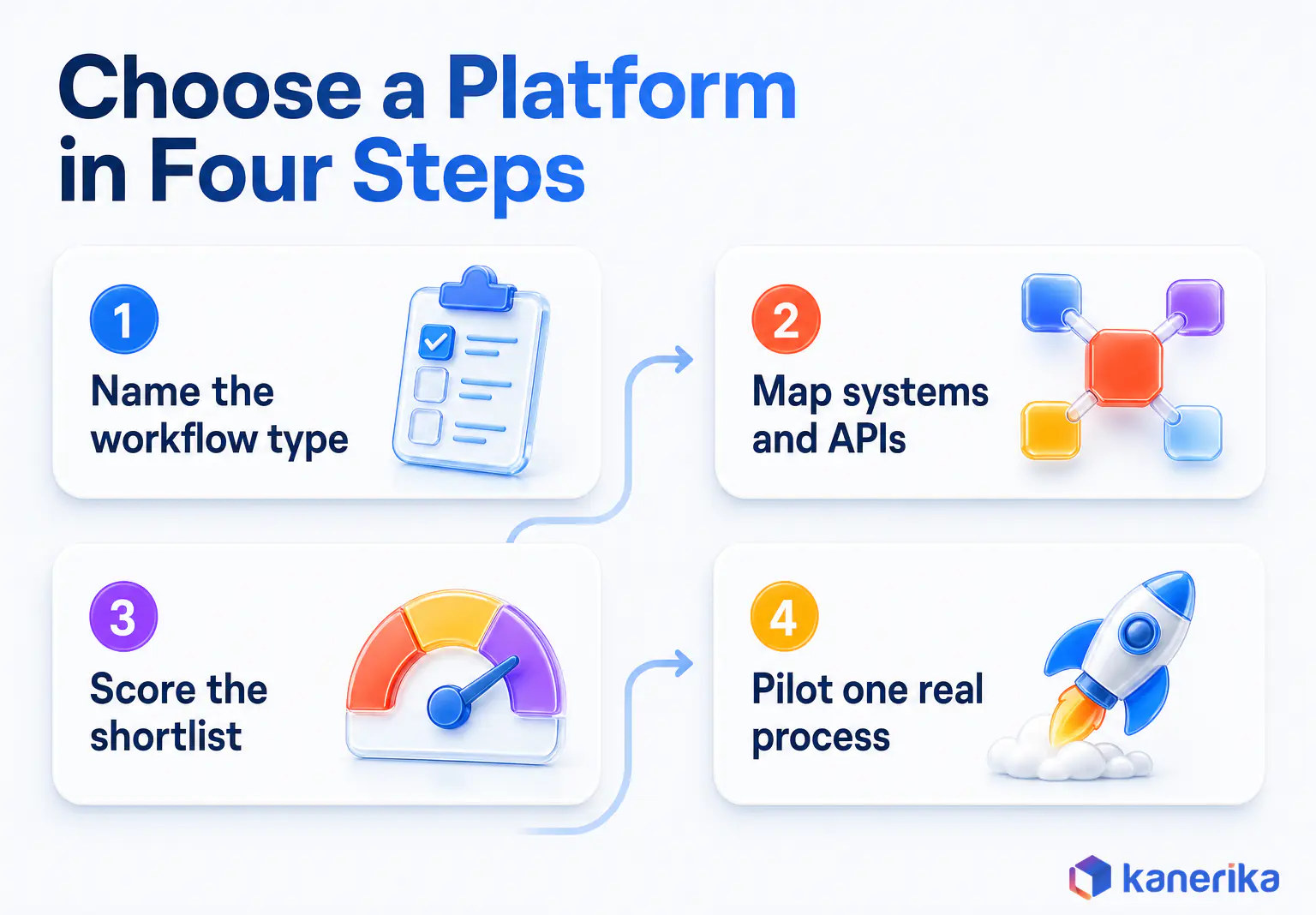 Kanerika infographic of four steps to choose a low code automation platform, name the workflow type, map systems and APIs, score the shortlist, and pilot one real process
