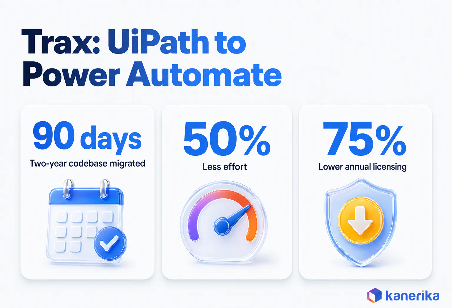 Kanerika infographic of Trax moving its automations from UiPath to the Power Automate low-code automation platform, two-year codebase migrated in 90 days, 50% less effort, and 75% lower annual licensing costs