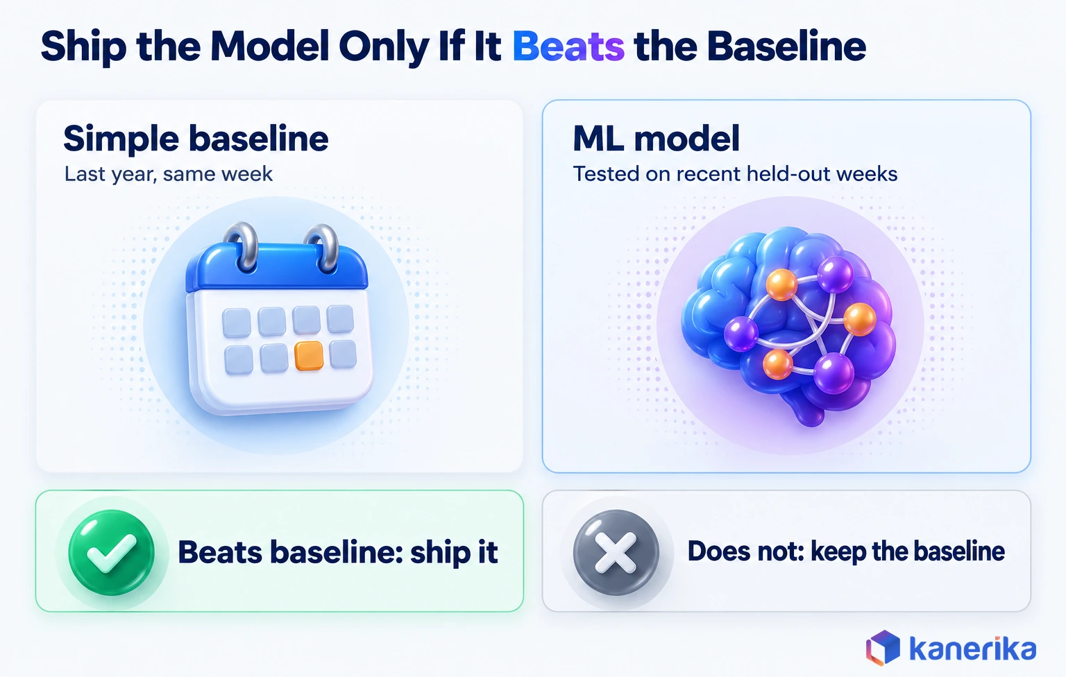 Kanerika infographic of the baseline gate, where an ML model tested on recent held-out weeks ships only if it beats a last-year same-week baseline