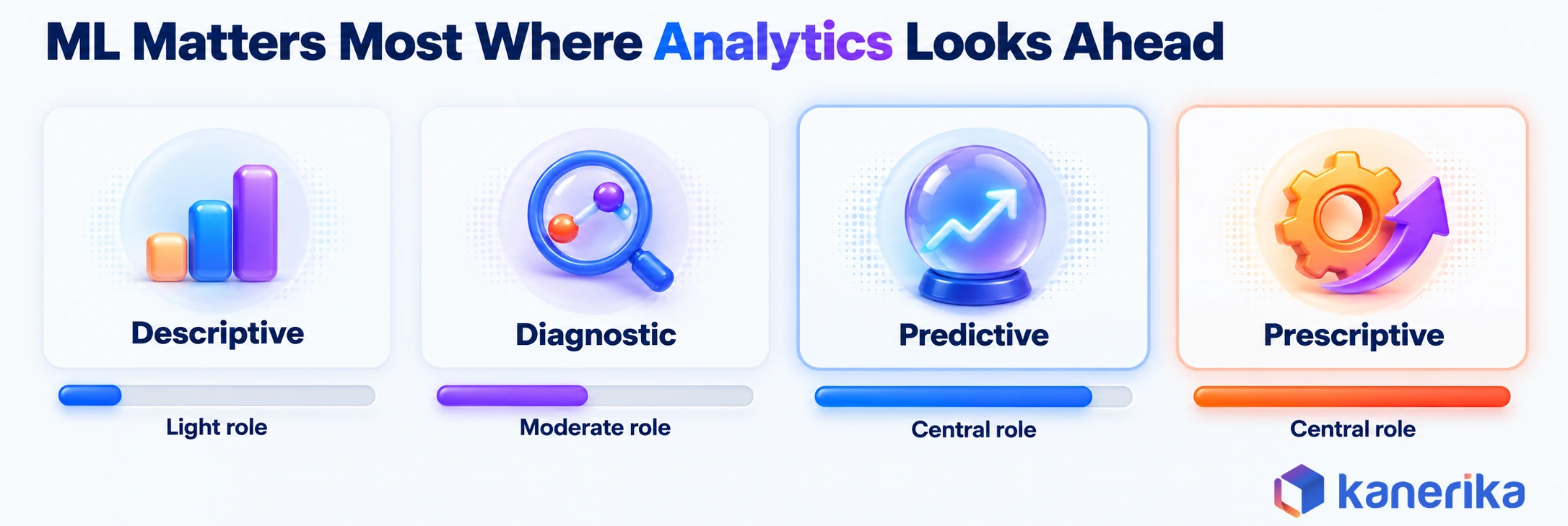 Kanerika infographic showing that machine learning plays a light role in descriptive analytics, a moderate role in diagnostic analytics and a central role in predictive and prescriptive analytics