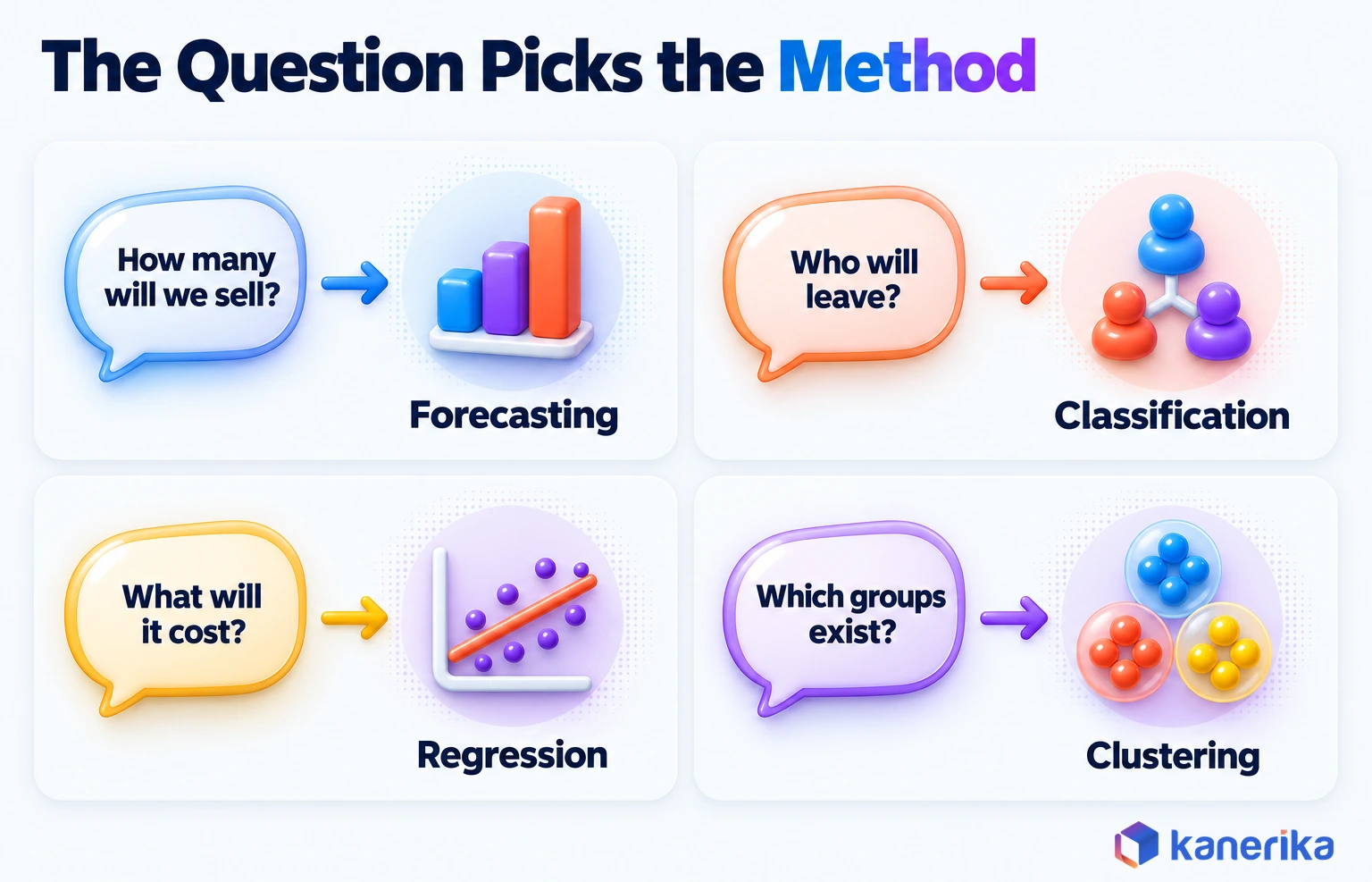 Kanerika infographic matching business questions to machine learning methods, sales volume to forecasting, churn to classification, cost to regression and customer groups to clustering
