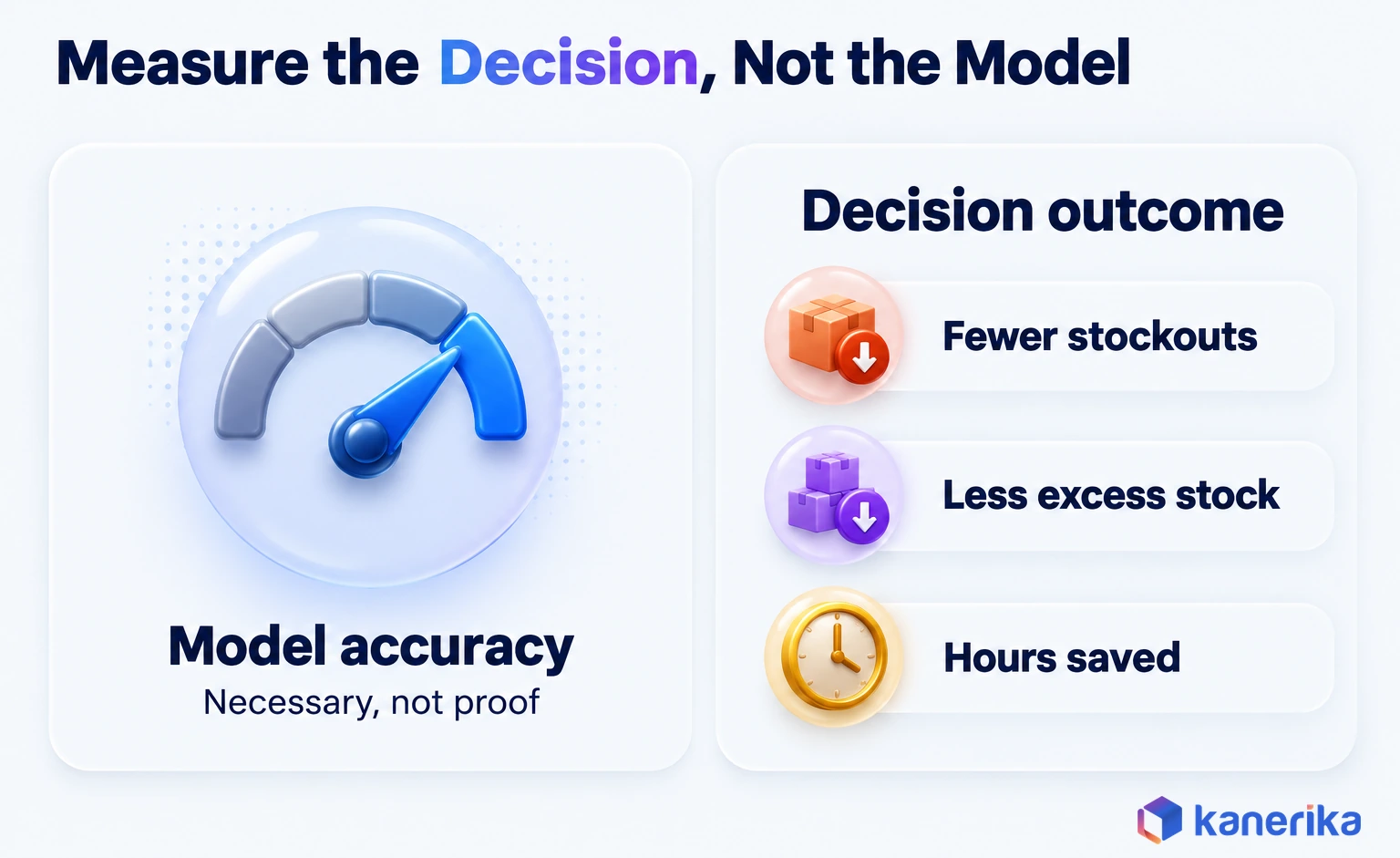 Kanerika infographic contrasting model accuracy, necessary but not proof, with decision outcomes such as fewer stockouts, less excess stock and hours saved
