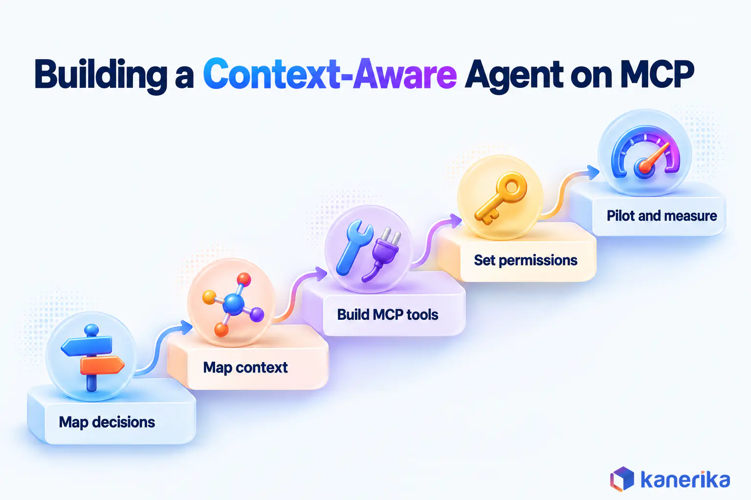 Kanerika infographic of five steps to build a context-aware AI agent on MCP: map decisions, map context, build MCP tools, set permissions, pilot and measure