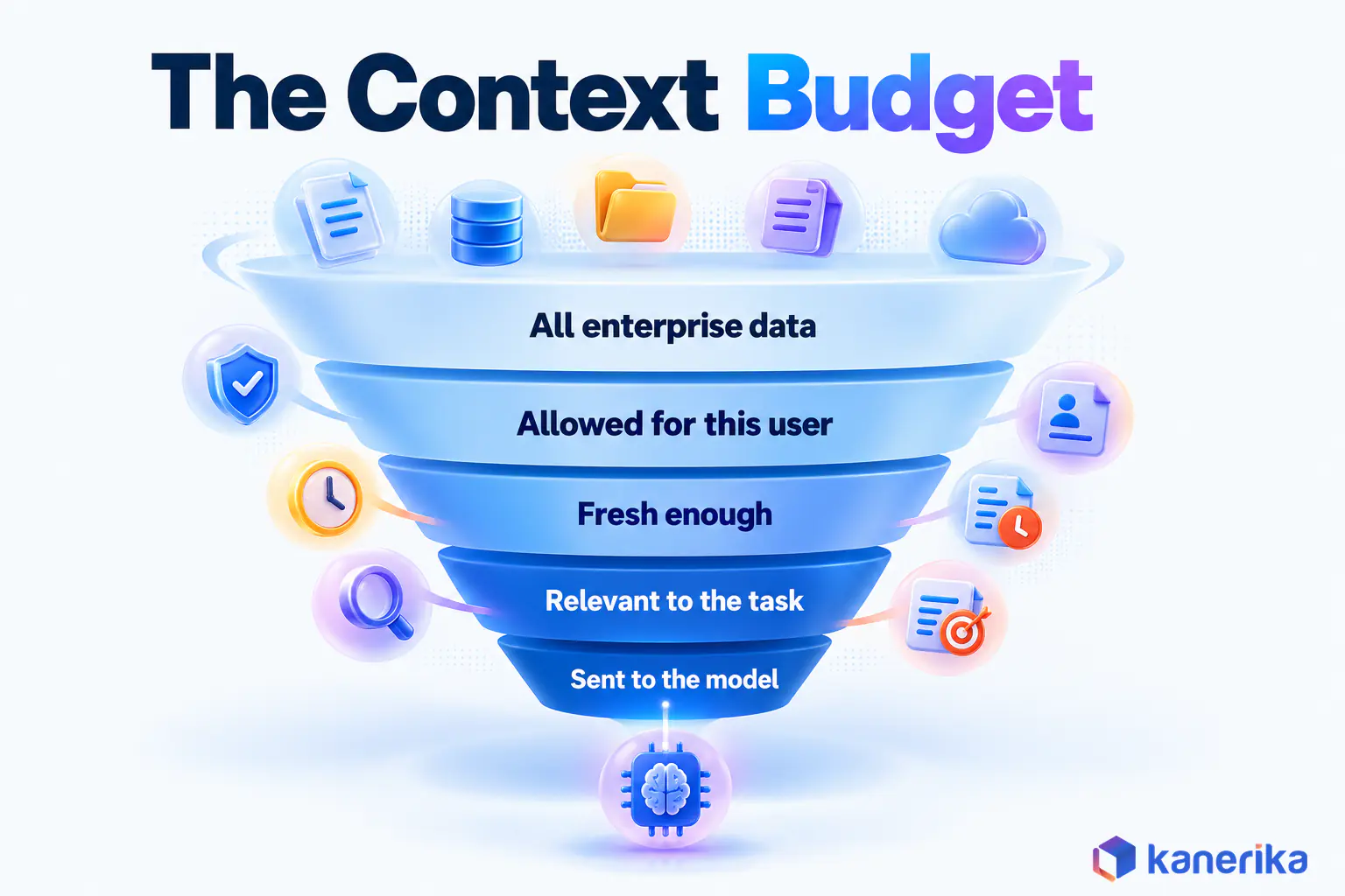 Kanerika infographic of a context budget funnel, from all enterprise data to what the user may see, what is fresh, what is relevant and what finally reaches the model
