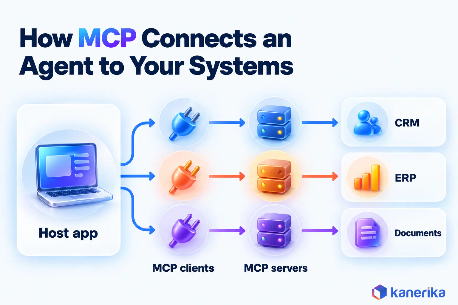Kanerika infographic of how MCP connects an AI agent to business systems, from the host app through MCP clients and MCP servers to CRM, ERP and document stores
