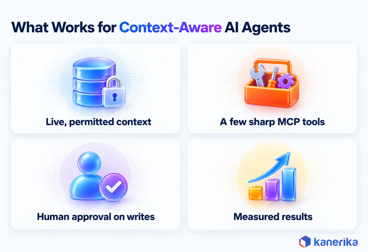 Kanerika infographic of what works for context-aware AI agents in 2026: live permission-checked context, a few sharp MCP tools, human approval on writes and measured results