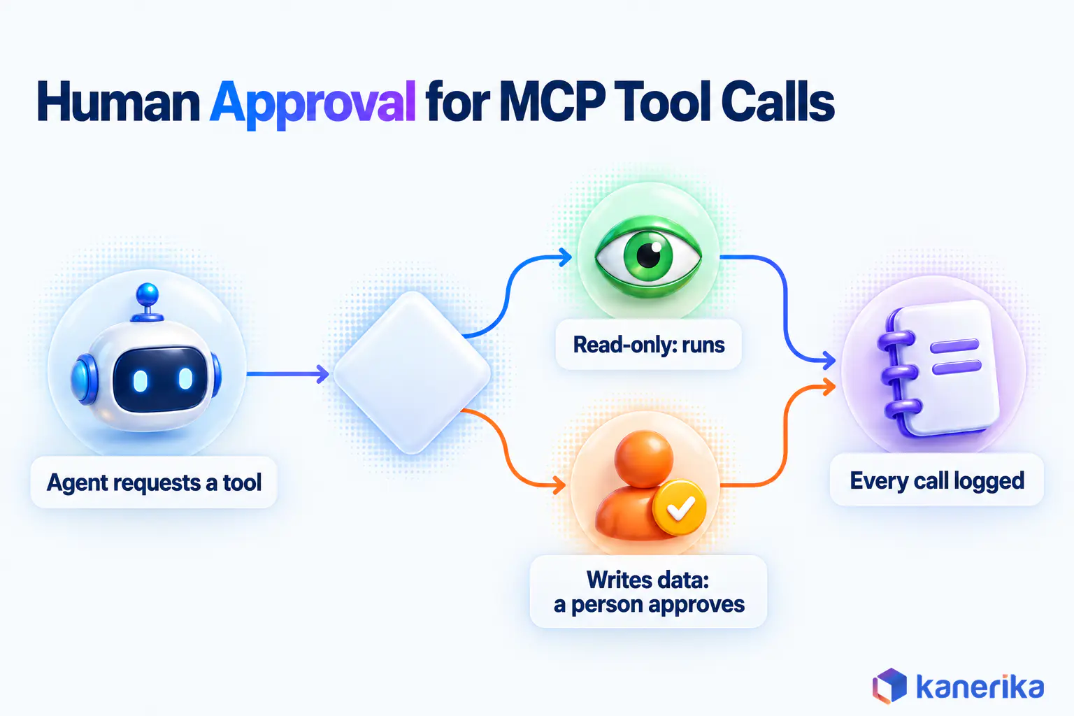 Kanerika infographic of human approval for MCP tool calls, where read-only calls run, write calls wait for a person and every call is logged