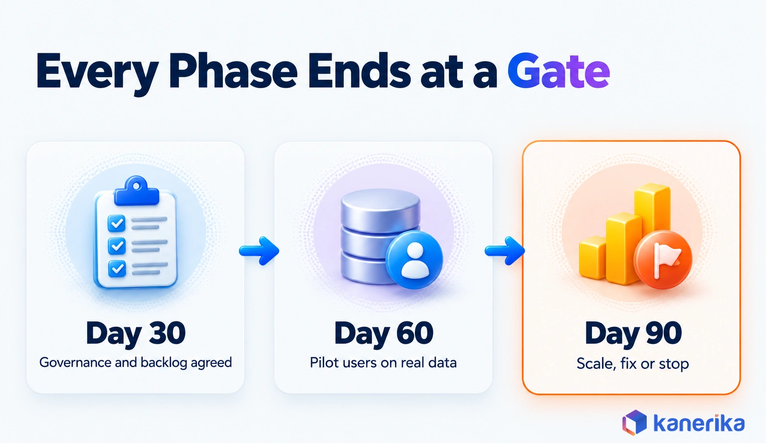 Kanerika infographic of Fabric adoption gates: day 30 governance and backlog agreed, day 60 pilot users on real data, day 90 decide to scale, fix or stop