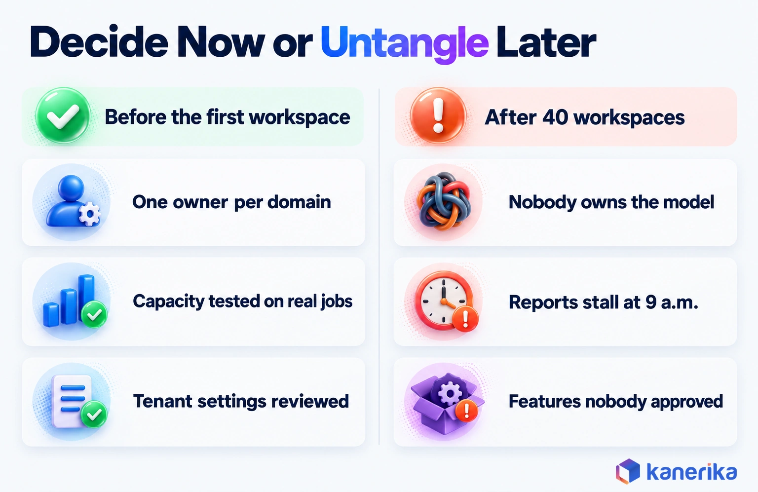 Kanerika infographic comparing decisions made before the first Fabric workspace, one owner per domain, capacity tested on real jobs, tenant settings reviewed, with the results after 40 workspaces: nobody owns the model, reports stall at 9 a.m., features nobody approved