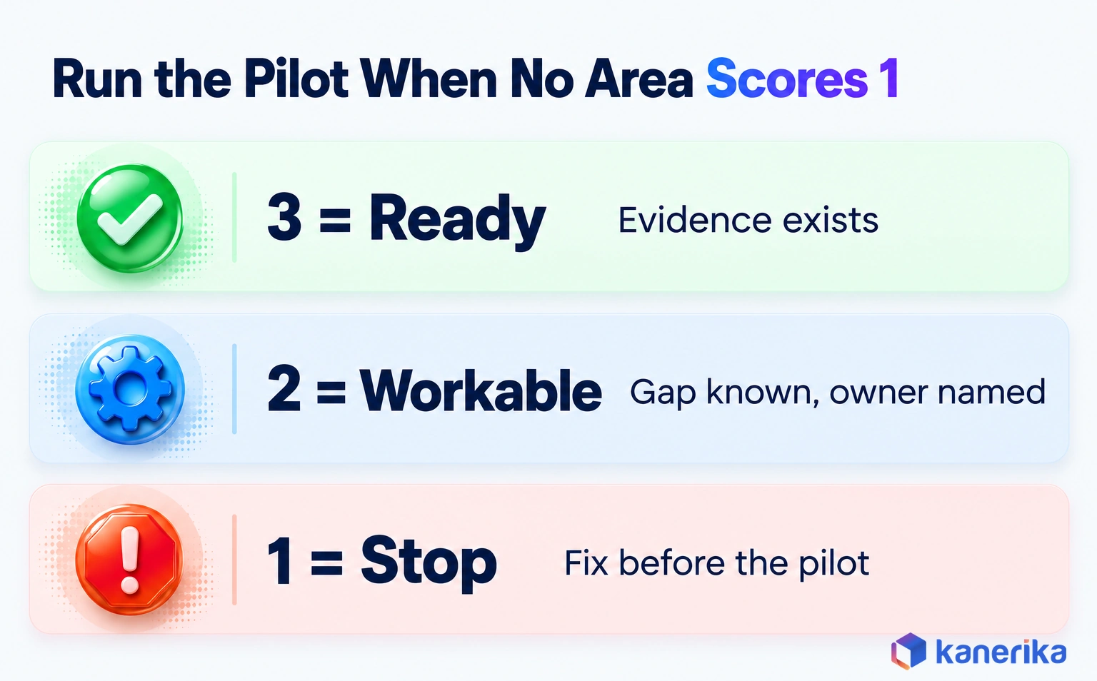Kanerika infographic of the Fabric readiness threshold: score 3 means ready with evidence, score 2 is workable when the gap has a named owner, score 1 means stop and fix before the pilot