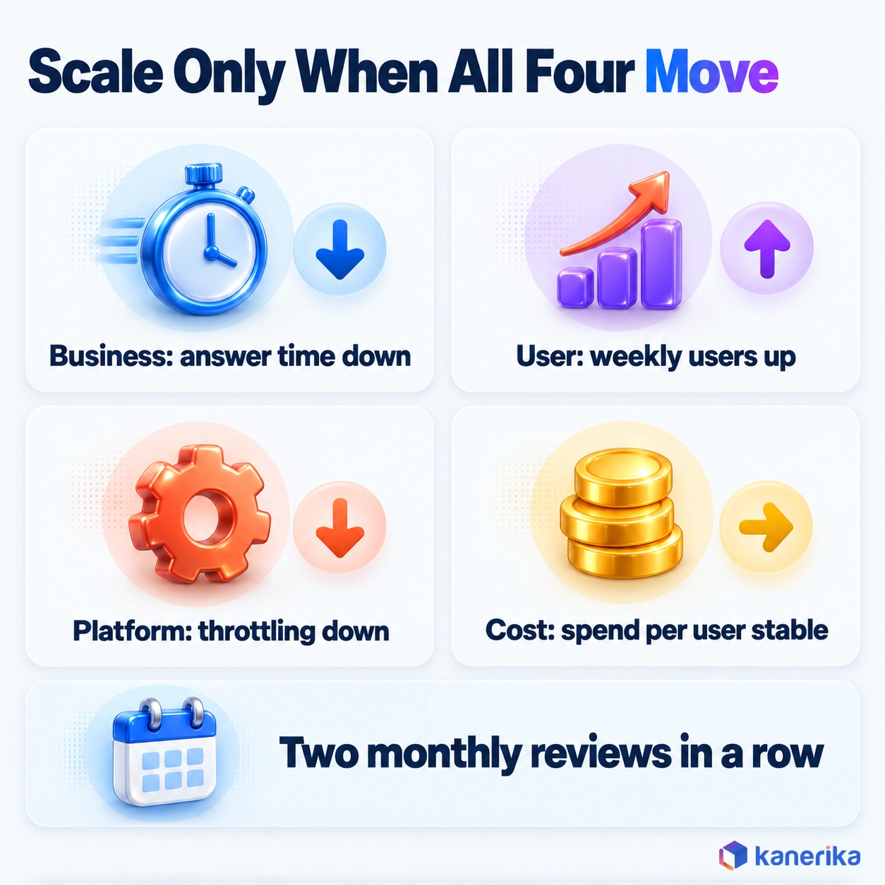 Kanerika infographic of the Fabric scale test: business answer time down, weekly users up, throttling down and spend per user stable, for two monthly reviews in a row
