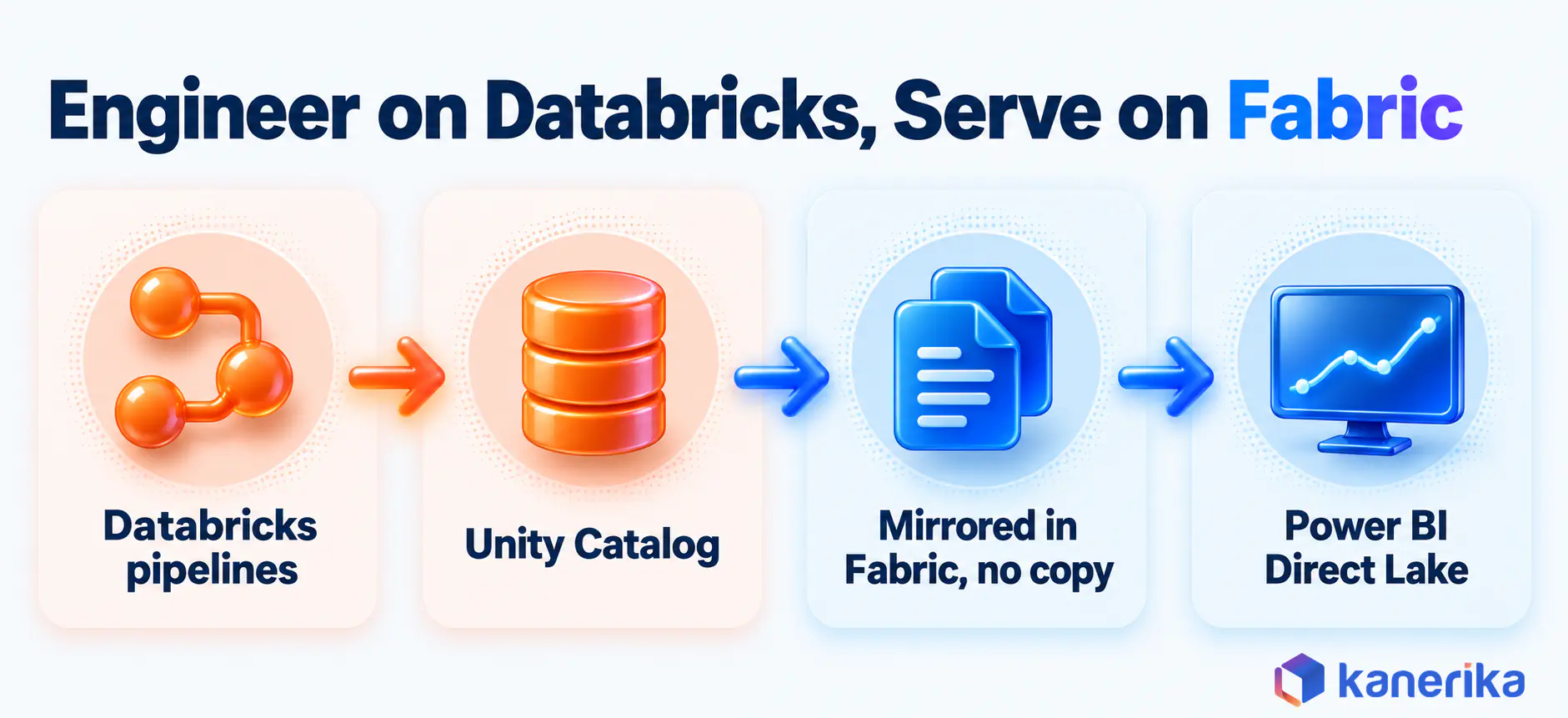Kanerika infographic of a split estate where Databricks pipelines feed Unity Catalog, the catalog is mirrored in Fabric with no data copy, and Power BI reads it in Direct Lake mode