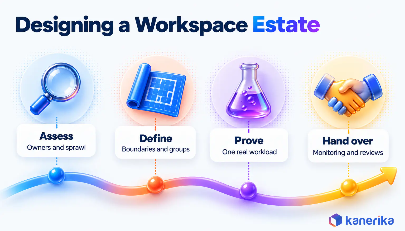 Kanerika infographic of four steps to design a Microsoft Fabric workspace estate, assess owners and sprawl, define boundaries and groups, prove the design on one real workload, and hand over with monitoring and reviews