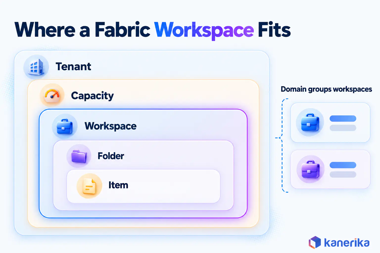 Kanerika infographic of where a Microsoft Fabric workspace fits, nested inside a tenant and a capacity and holding folders and items, with domains grouping workspaces by business area