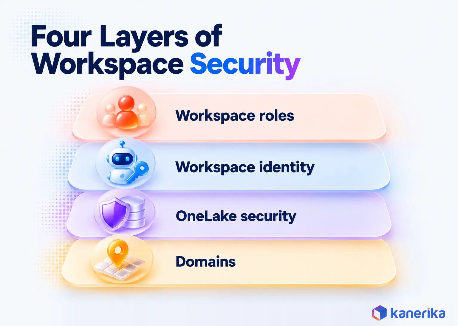 Kanerika infographic of four layers of Microsoft Fabric workspace security, workspace roles, workspace identity, OneLake security and domains