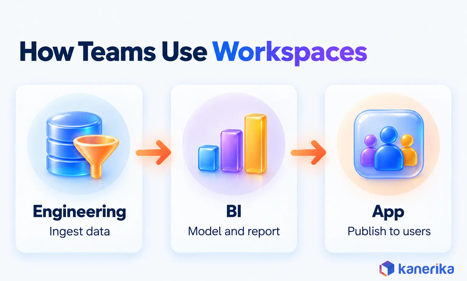 Kanerika infographic of how teams use Microsoft Fabric workspaces, ingesting data in an engineering workspace, modeling and reporting in a BI workspace, then publishing to users through an app