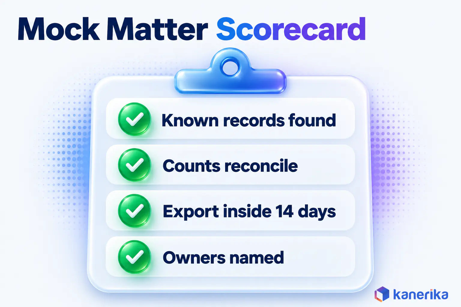 Kanerika infographic of a mock matter scorecard for Microsoft Purview eDiscovery readiness, known records found, counts reconciled, export inside 14 days and owners named