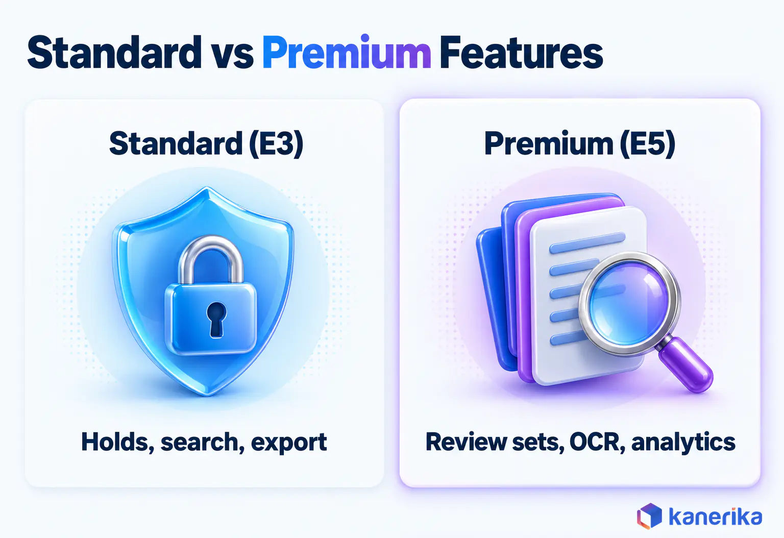 Kanerika infographic comparing Microsoft Purview eDiscovery standard features with E3 for holds, search and export against premium features with E5 for review sets, OCR and analytics