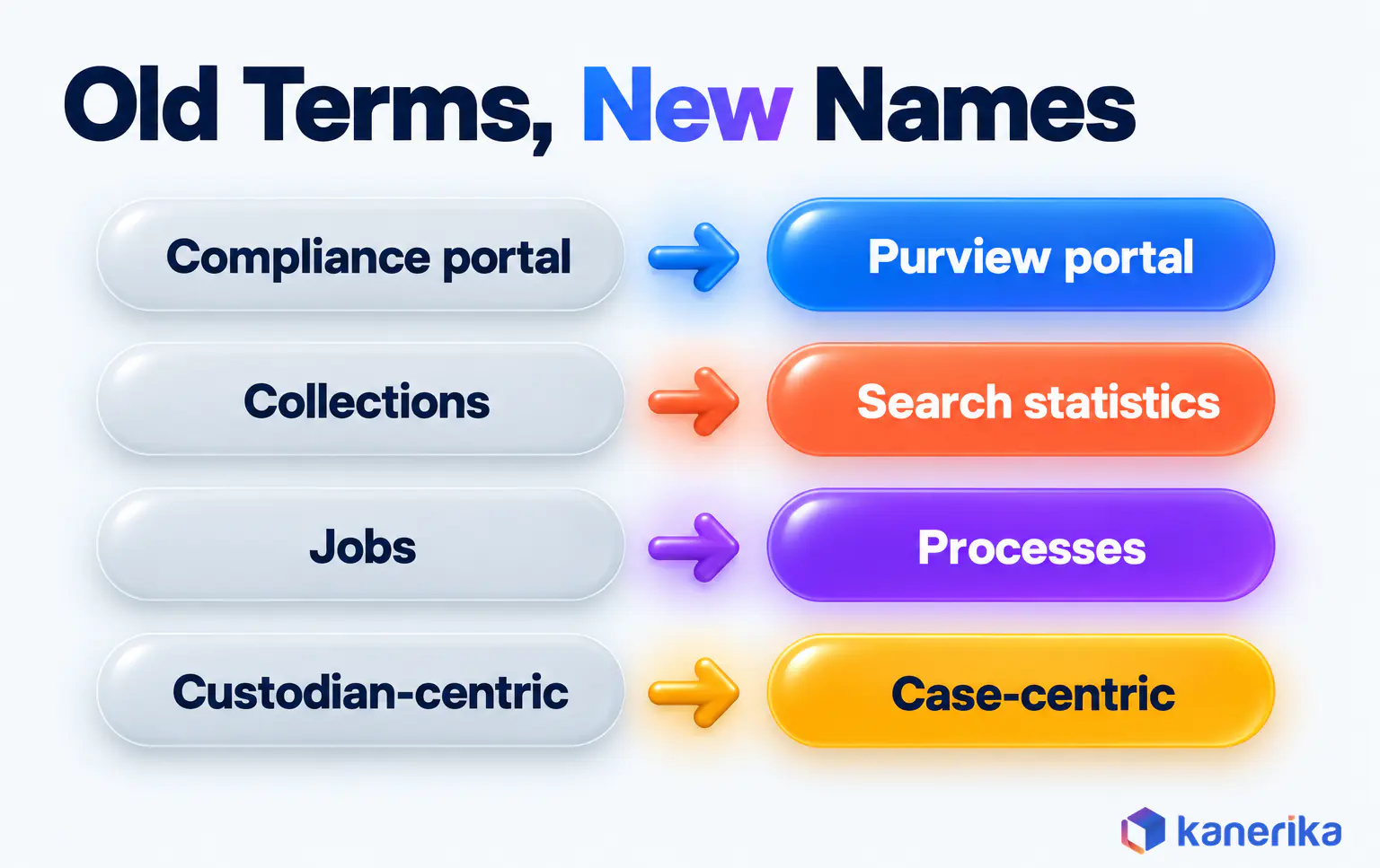 Kanerika infographic mapping old eDiscovery terms to current ones, compliance portal to Microsoft Purview portal, collections to search statistics, jobs to processes and custodian-centric to case-centric