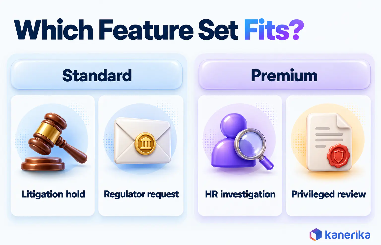 Kanerika infographic matching Microsoft Purview eDiscovery use cases to feature sets, litigation holds and regulator requests to standard, HR investigations and privileged review to premium