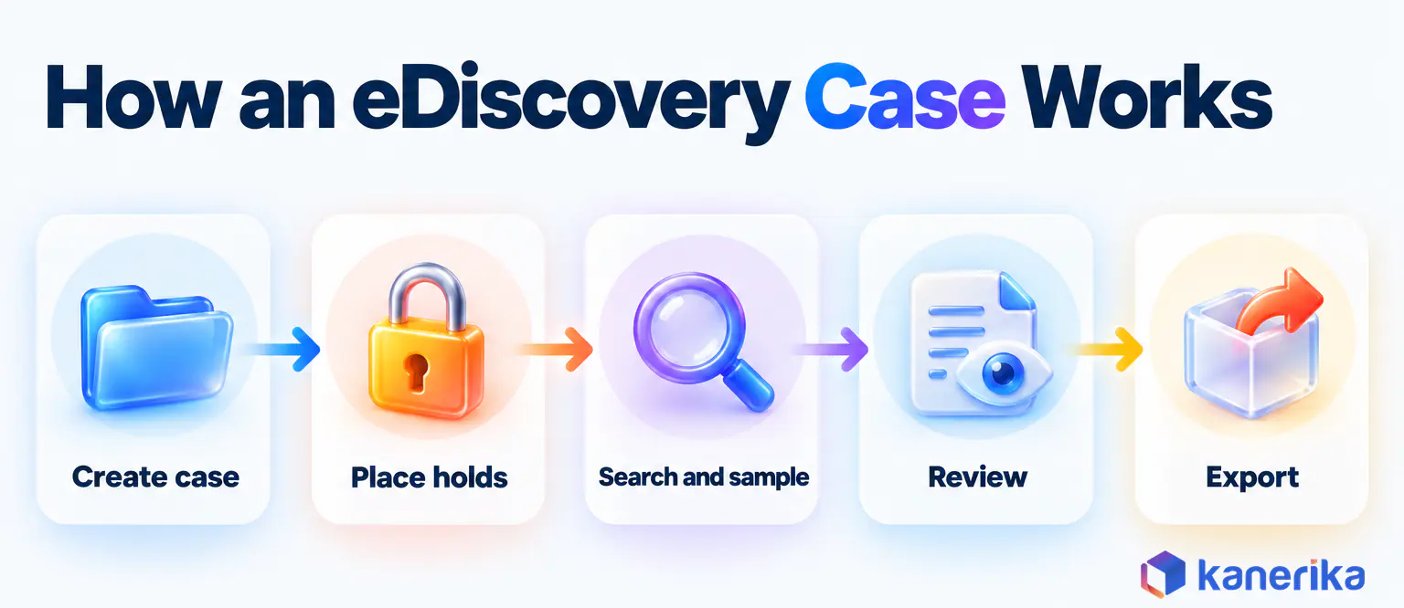 Kanerika infographic of how a Microsoft Purview eDiscovery case works, from creating the case and placing holds to searching, reviewing and exporting evidence