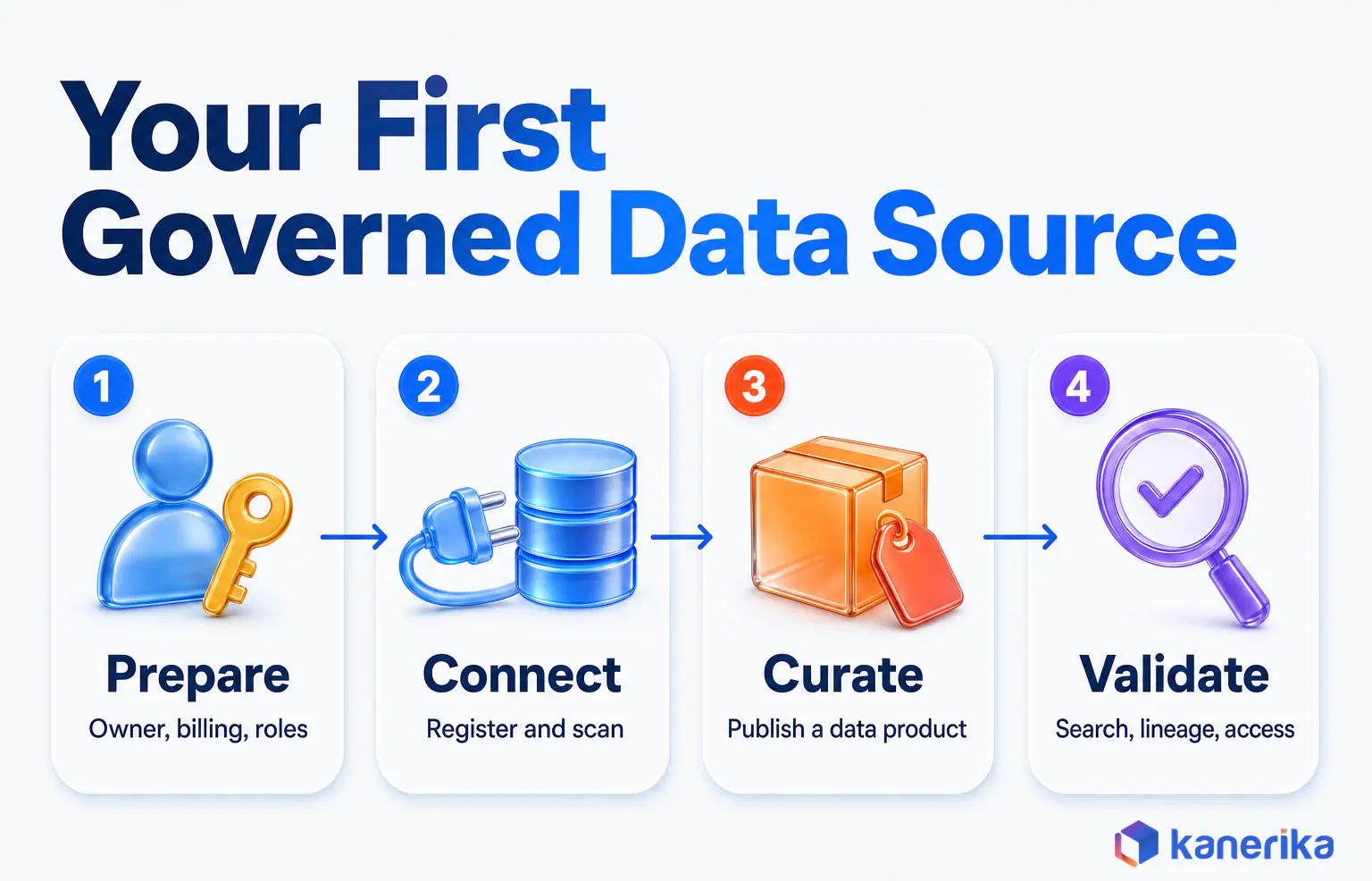 Kanerika infographic of the four phases to set up a first governed data source in Microsoft Purview, prepare, connect, curate and validate