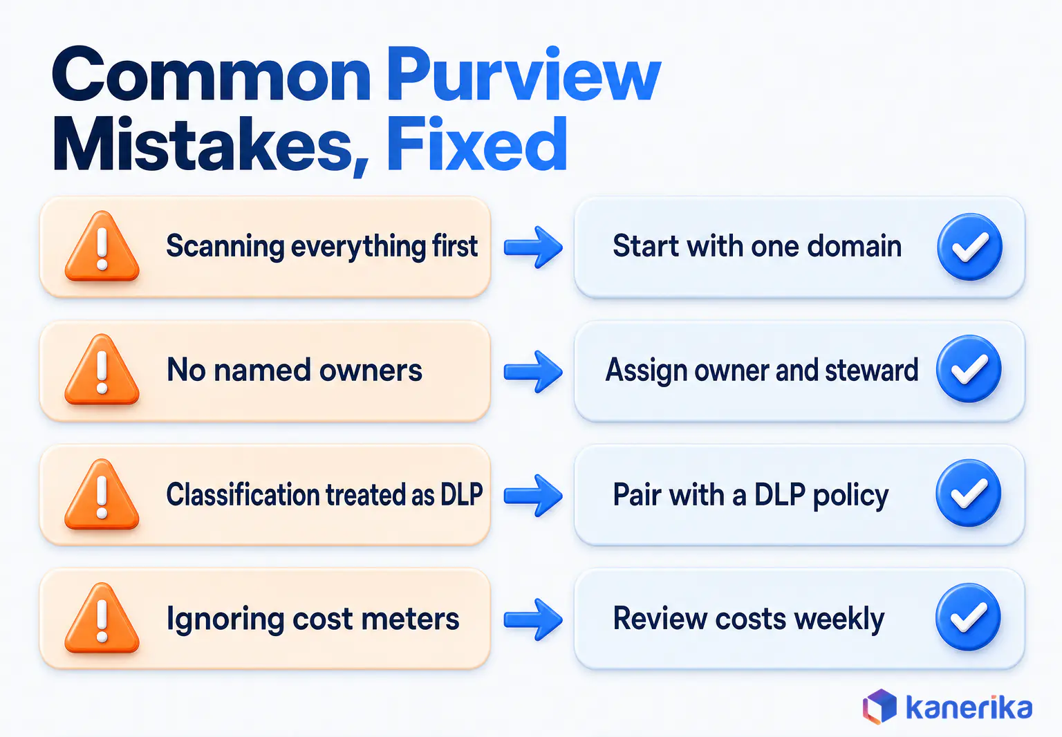 Kanerika infographic of four common Microsoft Purview mistakes and the fix for each, from scanning everything first to ignoring cost meters