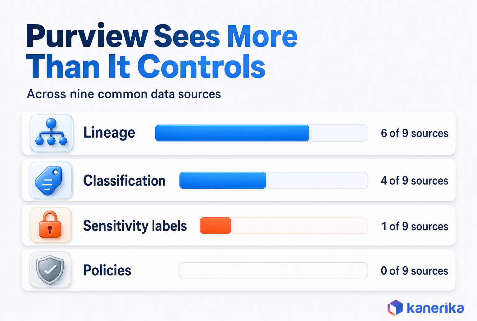 Kanerika infographic showing that Microsoft Purview sees more than it controls across nine common sources, with lineage on 6, classification on 4, sensitivity labels on 1 and policies on 0
