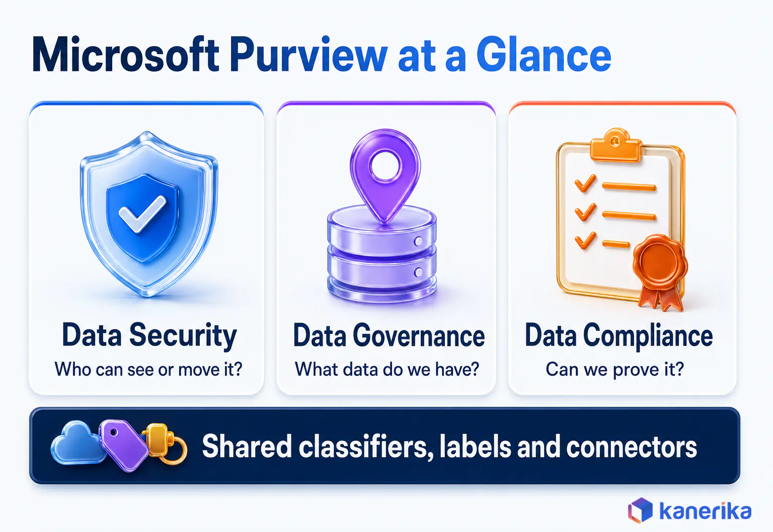 Kanerika infographic of Microsoft Purview's three solution areas, data security, data governance and data compliance, each with the question it answers, on a shared layer of classifiers, labels and connectors