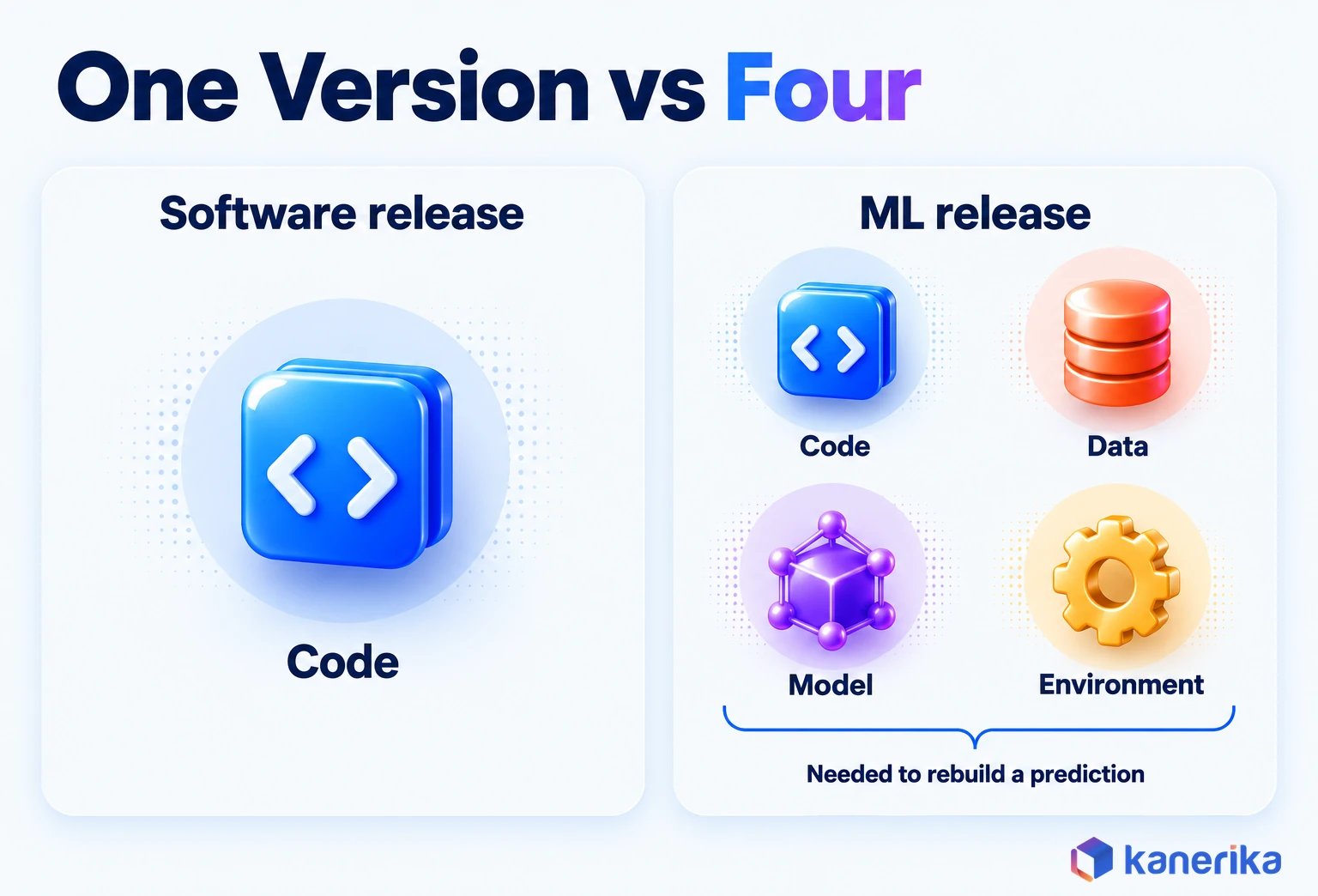 Kanerika infographic comparing a software release, identified by code alone, with a machine learning operations release that needs code, data, model and environment versioned to rebuild a prediction