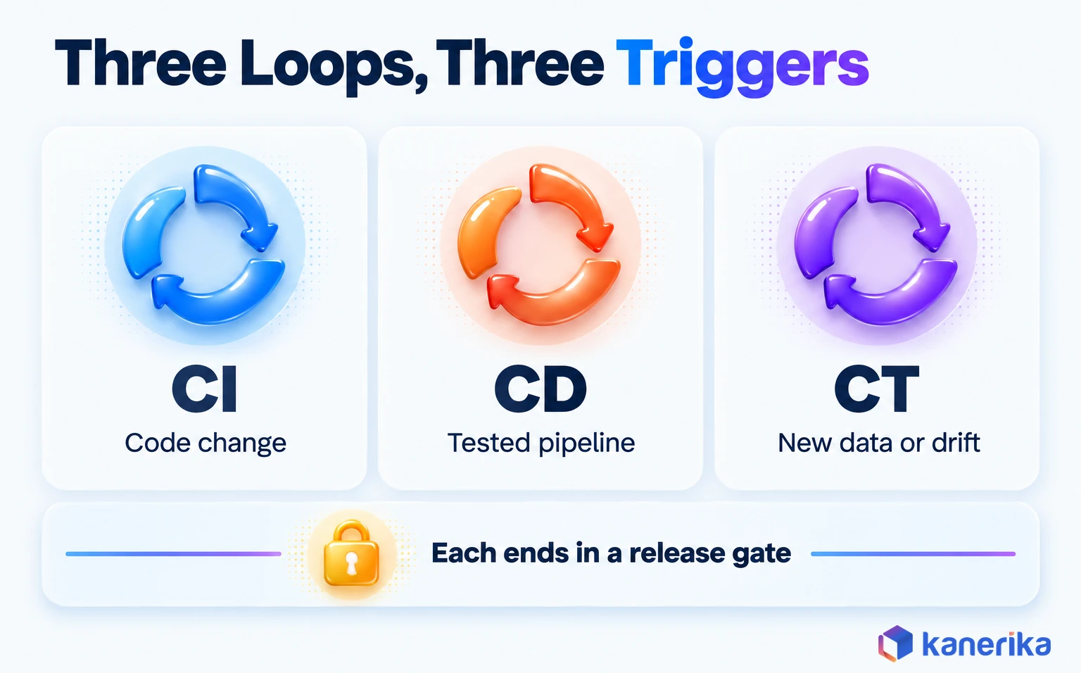 Kanerika infographic of three MLOps release loops and their triggers: CI starts on a code change, CD on a tested pipeline, continuous training on new data or drift, each ending in a release gate