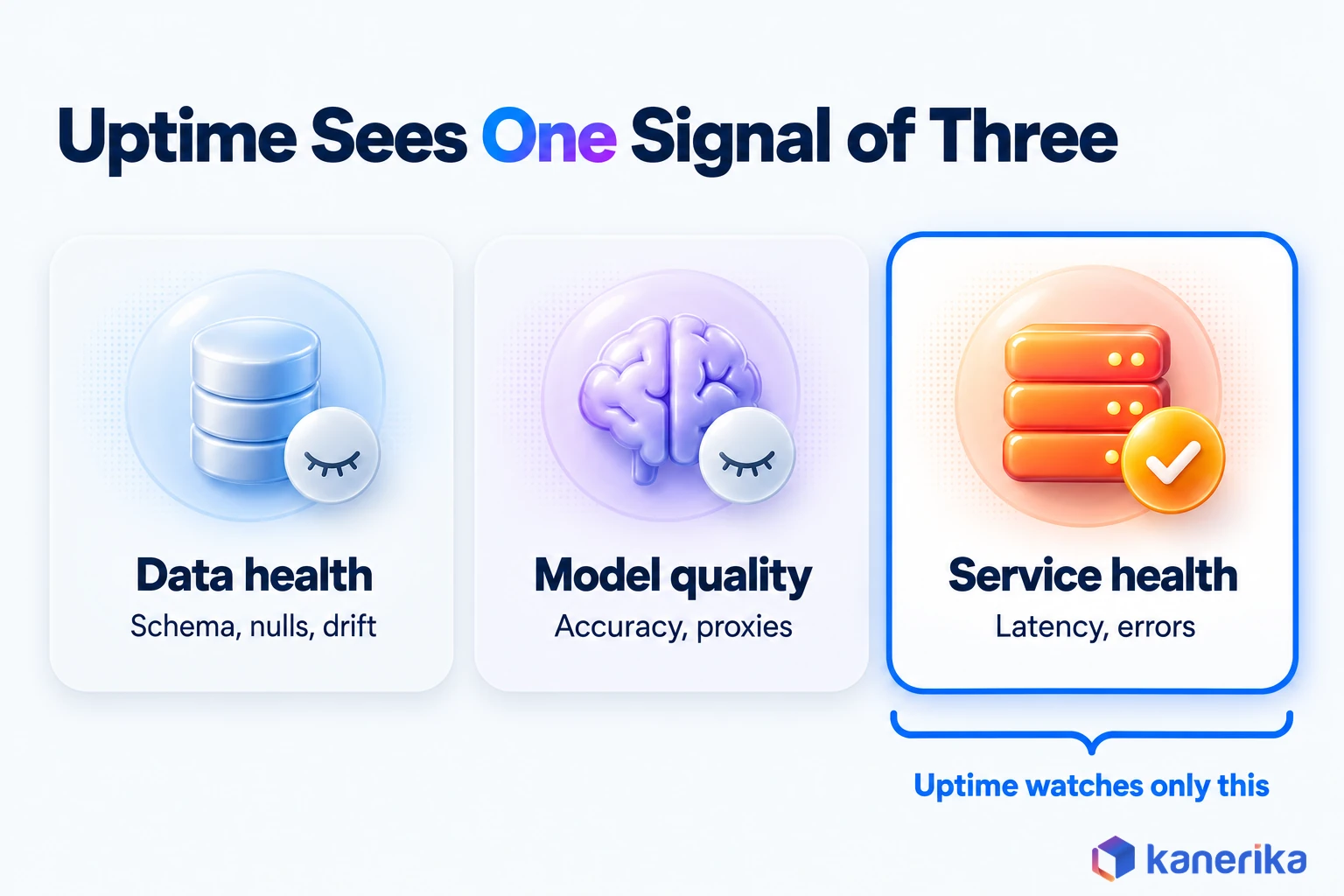 Kanerika infographic showing that uptime monitoring sees only service health, one of three production ML signals, while data health and model quality go unwatched